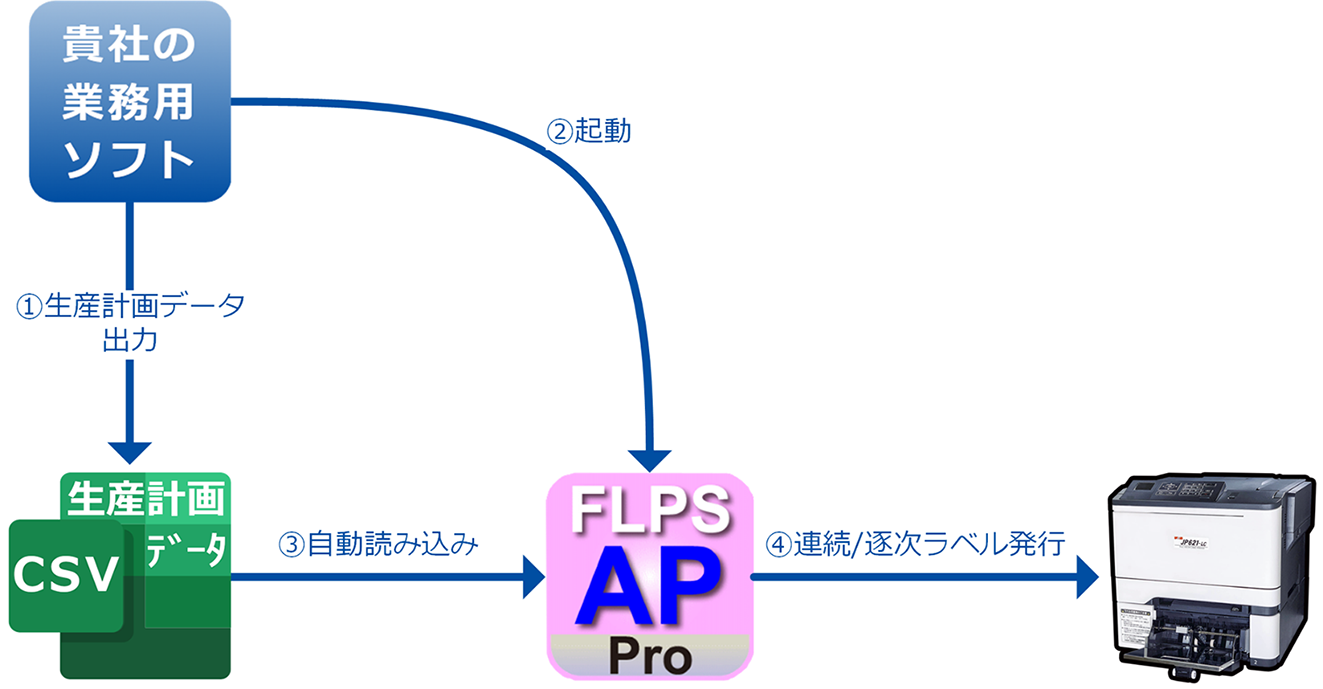 FlpsFA_Proでは自動運転によるラベル発行が可能